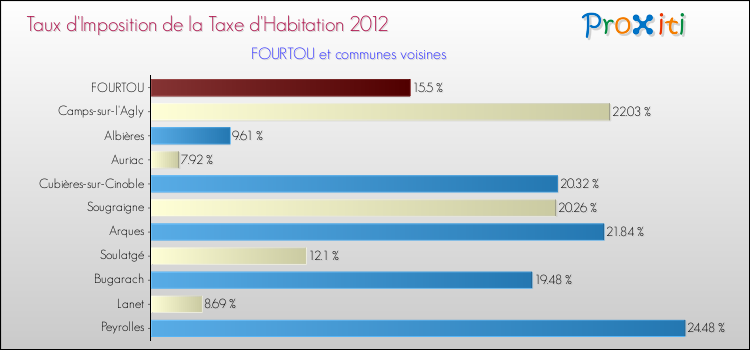 Taux d'imposition de la taxe d'habitation 2012 pour FOURTOU et les communes proches Comparaison des taux d'imposition de la taxe d'habitation 2012 pour FOURTOU et les communes voisines