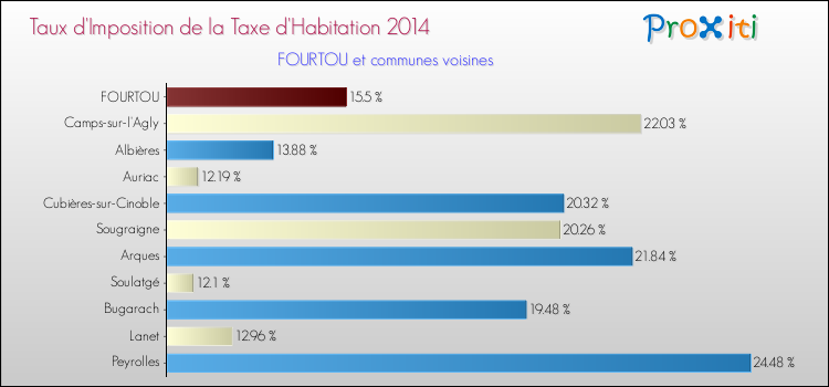 Taux d'imposition de la taxe d'habitation 2014 pour FOURTOU et les communes proches Comparaison des taux d'imposition de la taxe d'habitation 2014 pour FOURTOU et les communes voisines