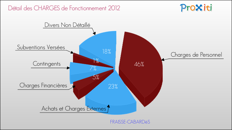 Décomposition des Charges de Fonctionnement 2012 de la commune de FRAISSE-CABARDèS Charges de Fonctionnement 2012 pour la commune de FRAISSE-CABARDèS