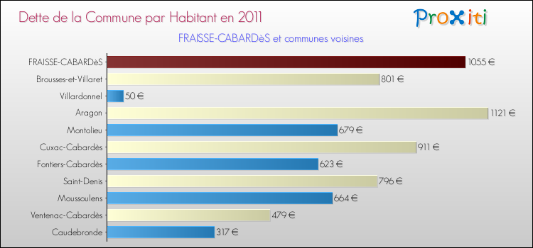 Dette par habitant de la commune en 2011 pour FRAISSE-CABARDèS et les communes proches Comparaison de la dette par habitant de la commune en 2011 pour FRAISSE-CABARDèS et les communes voisines