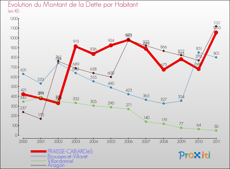 Evolution de la dette par habitant pour la commune de FRAISSE-CABARDèS et les communes proches Comparaison de la dette par habitant pour FRAISSE-CABARDèS et les communes voisines
