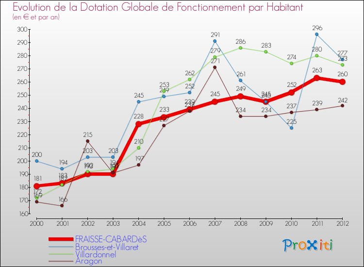 Evolution et montant de la dotation globale de fonctionnement par Habitant pour FRAISSE-CABARDèS et les communes proches Comparaison des dotations globales de fonctionnement par habitant pour FRAISSE-CABARDèS et les communes voisines