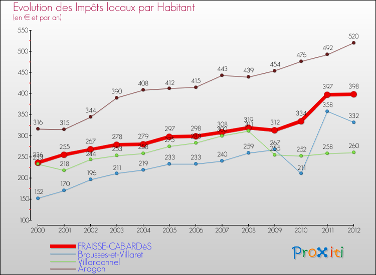 Evolution et montant des impôts locaux par Habitant pour FRAISSE-CABARDèS et les communes proches Comparaison des impôts locaux par habitant pour FRAISSE-CABARDèS et les communes voisines