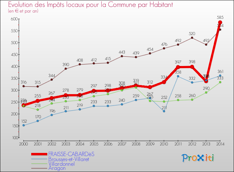 Evolution et montant des impôts locaux par Habitant pour FRAISSE-CABARDèS et les communes proches de 2000 à 2014 Comparaison des impôts locaux par habitant pour FRAISSE-CABARDèS et les communes voisines de 2000 à 2014