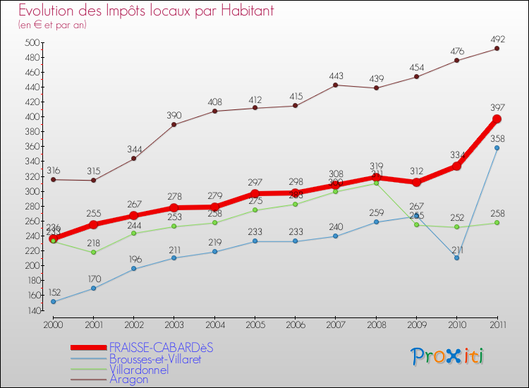 Evolution et montant des impôts locaux par Habitant pour FRAISSE-CABARDèS et les communes proches Comparaison des impôts locaux par habitant pour FRAISSE-CABARDèS et les communes voisines