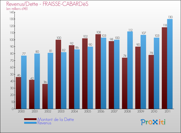 Evolution comparée de la dette et des revenus pour la commune de FRAISSE-CABARDèS de 2000 à 2011 Comparaison de la dette et des revenus pour FRAISSE-CABARDèS de 2000 à 2011