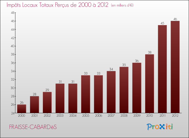 Evolution des Impôts Locaux pour la commune de FRAISSE-CABARDèS de 2000 à 2012 Evolution des Impôts Locaux pour FRAISSE-CABARDèS de 2000 à 2012