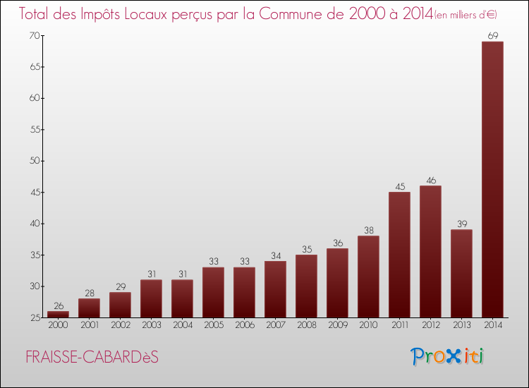 Evolution des Impôts Locaux pour la commune de FRAISSE-CABARDèS de 2000 à 2014 Evolution des Impôts Locaux pour FRAISSE-CABARDèS de 2000 à 2014
