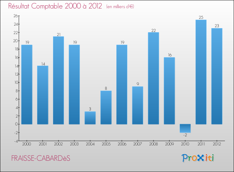 Evolution du résultat comptable pour la commune de FRAISSE-CABARDèS de 2000 à 2012 Evolution du résultat comptable pour FRAISSE-CABARDèS de 2000 à 2012