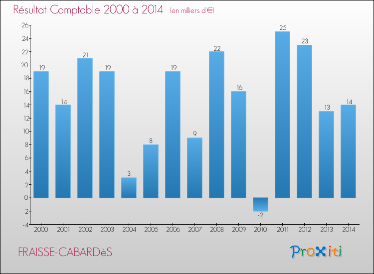 Evolution du résultat comptable pour la commune de FRAISSE-CABARDèS de 2000 à 2014 Evolution du résultat comptable pour FRAISSE-CABARDèS de 2000 à 2014