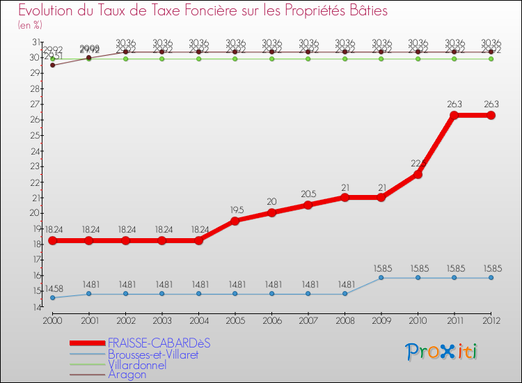Evolution du taux de la taxe foncière sur le bati pour FRAISSE-CABARDèS et les communes proches de 2000 à 2012 Comparaison des taux de taxe foncière sur le bati pour FRAISSE-CABARDèS et les communes voisines de 2000 à 2012
