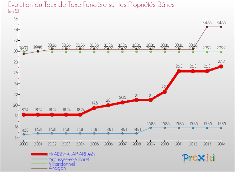 Evolution du taux de la taxe foncière sur le bati pour FRAISSE-CABARDèS et les communes proches de 2000 à 2014 Comparaison des taux de taxe foncière sur le bati pour FRAISSE-CABARDèS et les communes voisines de 2000 à 2014