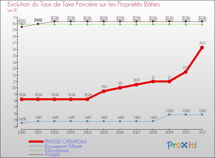 Evolution du taux de la taxe foncière sur le bati pour FRAISSE-CABARDèS et les communes proches Comparaison des taux de taxe foncière sur le bati pour FRAISSE-CABARDèS et les communes voisines
