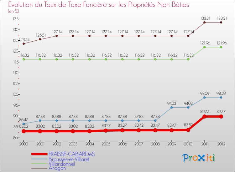 Evolution du taux de la taxe foncière sur les immeubles et terrains non batis pour FRAISSE-CABARDèS et les communes proches de 2000 à 2012 Comparaison des taux de la taxe foncière sur les immeubles et terrains non batis pour FRAISSE-CABARDèS et les communes voisines de 2000 à 2012