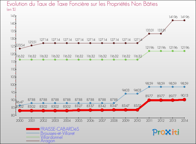 Evolution du taux de la taxe foncière sur les immeubles et terrains non batis pour FRAISSE-CABARDèS et les communes proches de 2000 à 2014 Comparaison des taux de la taxe foncière sur les immeubles et terrains non batis pour FRAISSE-CABARDèS et les communes voisines de 2000 à 2014