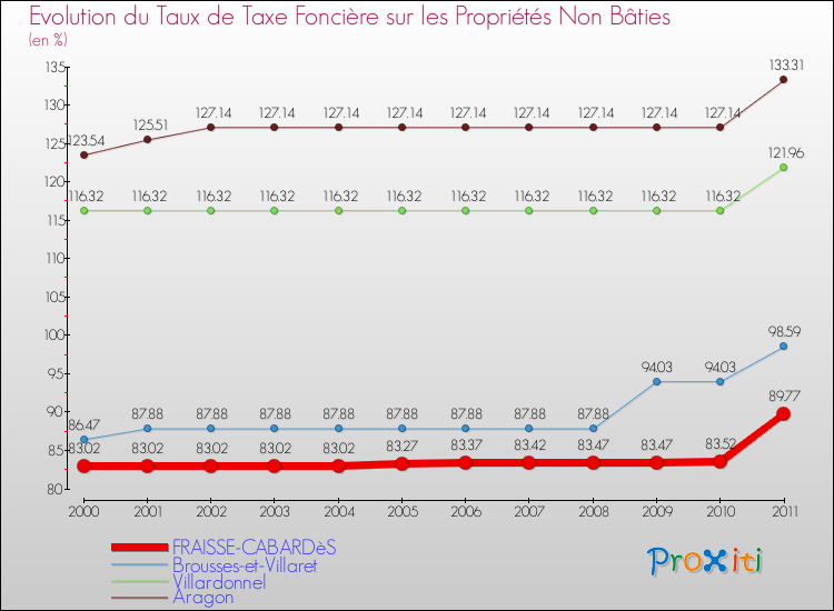 Evolution du taux de la taxe foncière sur les immeubles et terrains non batis pour FRAISSE-CABARDèS et les communes proches Comparaison des taux de la taxe foncière sur les immeubles et terrains non batis pour FRAISSE-CABARDèS et les communes voisines