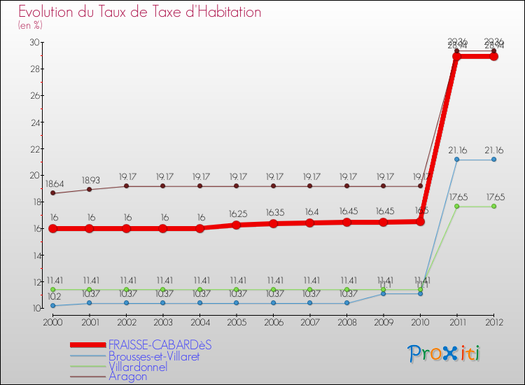 Evolution du taux de la taxe d'habitation pour FRAISSE-CABARDèS et les communes proches Comparaison des taux de la taxe d'habitation pour FRAISSE-CABARDèS et les communes voisines
