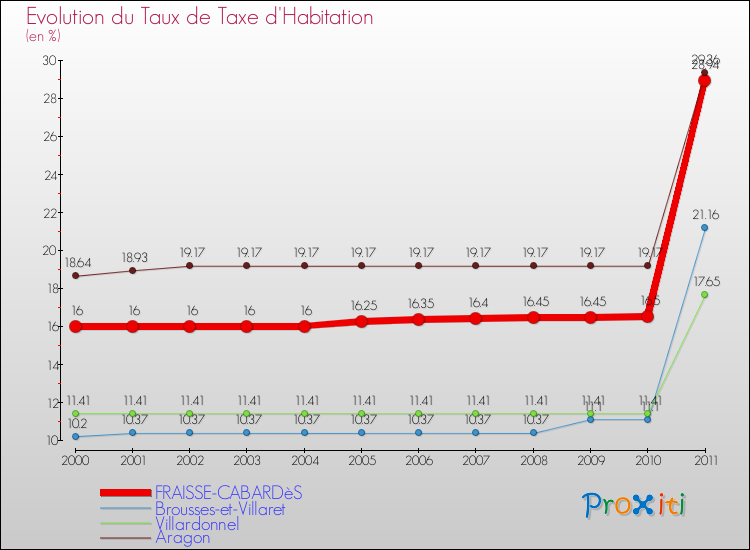 Evolution du taux de la taxe d'habitation pour FRAISSE-CABARDèS et les communes proches Comparaison des taux de la taxe d'habitation pour FRAISSE-CABARDèS et les communes voisines