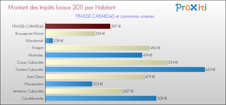 Montant des impôts locaux par Habitant pour FRAISSE-CABARDèS et les communes proches Comparaison des impôts locaux par habitant pour FRAISSE-CABARDèS et les communes voisines