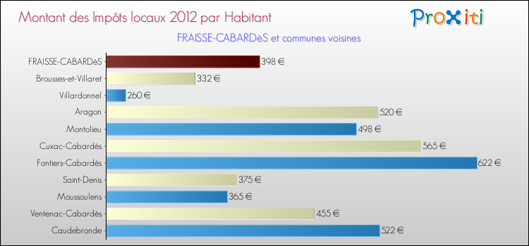 Montant des impôts locaux par Habitant pour FRAISSE-CABARDèS et les communes proches Comparaison des impôts locaux par habitant pour FRAISSE-CABARDèS et les communes voisines