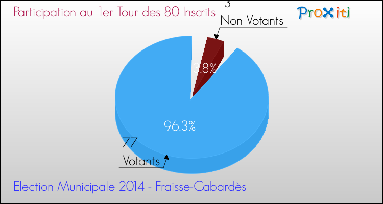 Participation au 1er Tour des Elections Municipales 2014 de la commune de Fraisse-Cabardès Elections Municipales 2014 - Participation au 1er Tour pour la commune de Fraisse-Cabardès