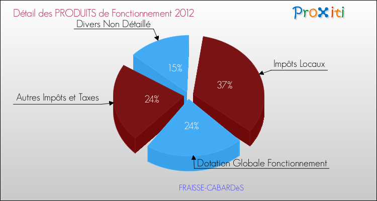 Décomposition du Budget de Fonctionnement 2012 de la commune de FRAISSE-CABARDèS Budget de Fonctionnement 2012 pour la commune de FRAISSE-CABARDèS