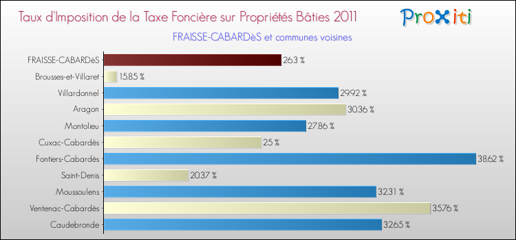 Taux d'imposition de la taxe foncière sur le bati 2011 pour FRAISSE-CABARDèS et les communes proches Comparaison des taux d'imposition de la taxe foncière sur le bati 2011 pour FRAISSE-CABARDèS et les communes voisines