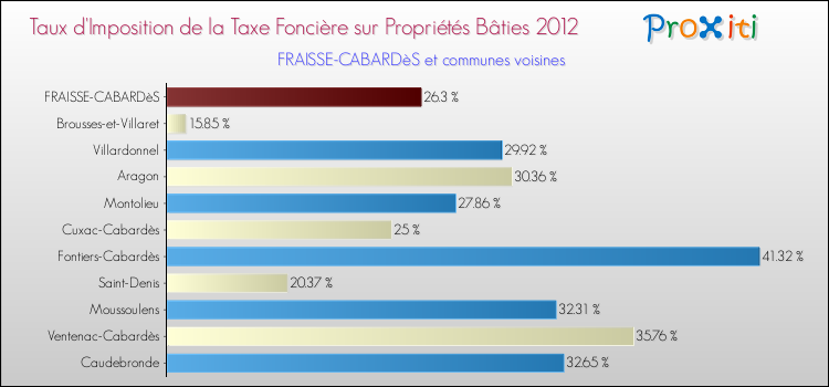 Taux d'imposition de la taxe foncière sur le bati 2012 pour FRAISSE-CABARDèS et les communes proches Comparaison des taux d'imposition de la taxe foncière sur le bati 2012 pour FRAISSE-CABARDèS et les communes voisines
