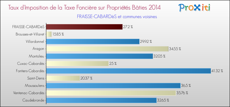 Taux d'imposition de la taxe foncière sur le bati 2014 pour FRAISSE-CABARDèS et les communes proches Comparaison des taux d'imposition de la taxe foncière sur le bati 2014 pour FRAISSE-CABARDèS et les communes voisines