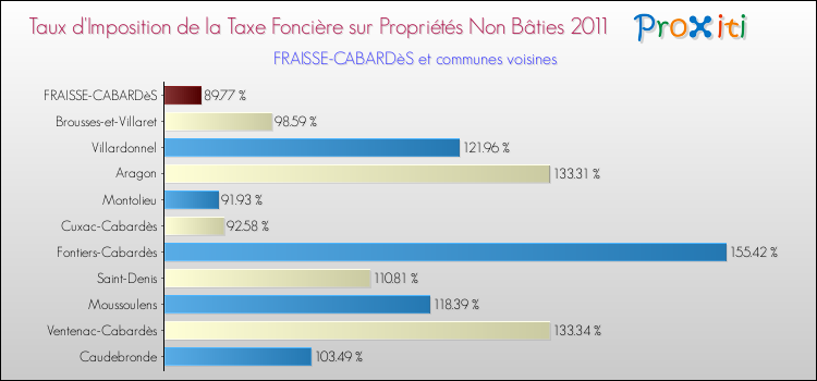 Taux d'imposition de la taxe foncière sur les immeubles et terrains non batis 2011 pour FRAISSE-CABARDèS et les communes proches Comparaison des taux d'imposition de la taxe foncière sur les immeubles et terrains non batis 2011 pour FRAISSE-CABARDèS et les communes voisines