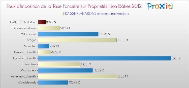 Taux d'imposition de la taxe foncière sur les immeubles et terrains non batis 2012 pour FRAISSE-CABARDèS et les communes proches Comparaison des taux d'imposition de la taxe foncière sur les immeubles et terrains non batis 2012 pour FRAISSE-CABARDèS et les communes voisines