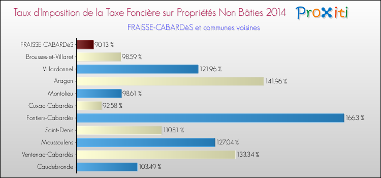 Taux d'imposition de la taxe foncière sur les immeubles et terrains non batis 2014 pour FRAISSE-CABARDèS et les communes proches Comparaison des taux d'imposition de la taxe foncière sur les immeubles et terrains non batis 2014 pour FRAISSE-CABARDèS et les communes voisines