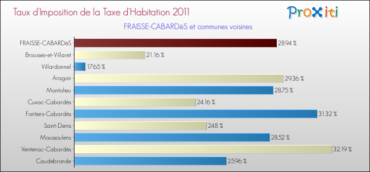 Taux d'imposition de la taxe d'habitation 2011 pour FRAISSE-CABARDèS et les communes proches Comparaison des taux d'imposition de la taxe d'habitation 2011 pour FRAISSE-CABARDèS et les communes voisines