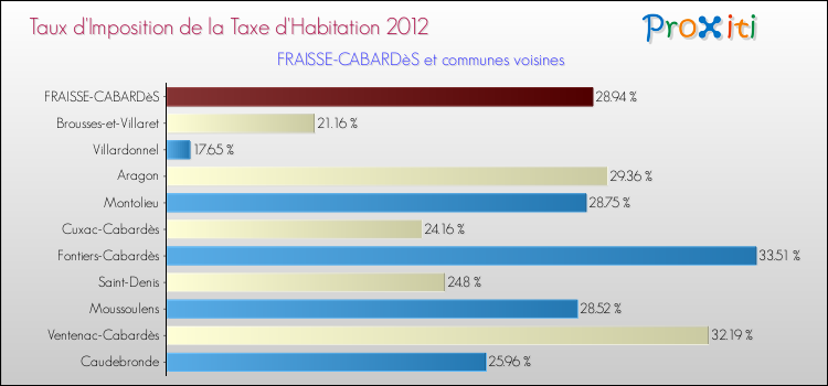 Taux d'imposition de la taxe d'habitation 2012 pour FRAISSE-CABARDèS et les communes proches Comparaison des taux d'imposition de la taxe d'habitation 2012 pour FRAISSE-CABARDèS et les communes voisines