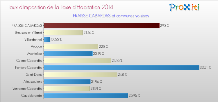 Taux d'imposition de la taxe d'habitation 2014 pour FRAISSE-CABARDèS et les communes proches Comparaison des taux d'imposition de la taxe d'habitation 2014 pour FRAISSE-CABARDèS et les communes voisines