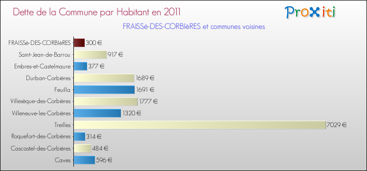 Dette par habitant de la commune en 2011 pour FRAISSé-DES-CORBIèRES et les communes proches Comparaison de la dette par habitant de la commune en 2011 pour FRAISSé-DES-CORBIèRES et les communes voisines