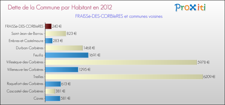 Dette par habitant de la commune en 2012 pour FRAISSé-DES-CORBIèRES et les communes proches Comparaison de la dette par habitant de la commune en 2012 pour FRAISSé-DES-CORBIèRES et les communes voisines