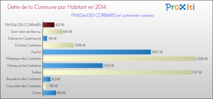 Dette par habitant de la commune en 2014 pour FRAISSé-DES-CORBIèRES et les communes proches Comparaison de la dette par habitant de la commune en 2014 pour FRAISSé-DES-CORBIèRES et les communes voisines