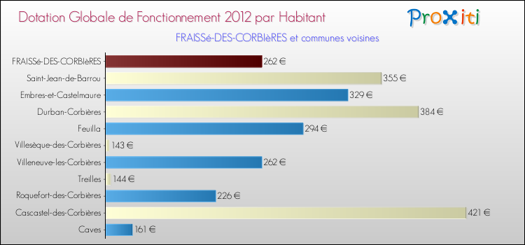 Montant des dotations globales de fonctionnement DGF par Habitant pour FRAISSé-DES-CORBIèRES et les communes proches Comparaison des des dotations globales de fonctionnement DGF par habitant pour FRAISSé-DES-CORBIèRES et les communes voisines