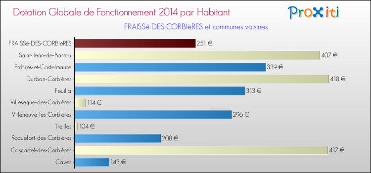 Montant des dotations globales de fonctionnement DGF par Habitant pour FRAISSé-DES-CORBIèRES et les communes proches en 2014. Comparaison des des dotations globales de fonctionnement DGF par habitant pour FRAISSé-DES-CORBIèRES et les communes voisines en 2014.