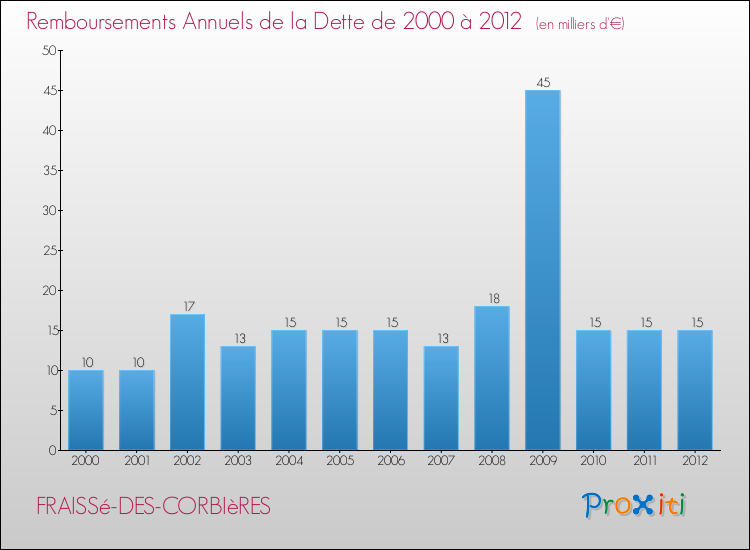 Evolution de l'annuité de la dette pour la commune de FRAISSé-DES-CORBIèRES de 2000 à 2012 Annuités de la dette pour FRAISSé-DES-CORBIèRES de 2000 à 2012