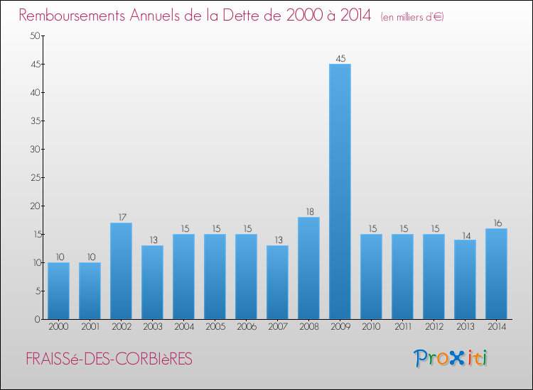 Evolution de l'annuité de la dette pour la commune de FRAISSé-DES-CORBIèRES de 2000 à 2014 Annuités de la dette pour FRAISSé-DES-CORBIèRES de 2000 à 2014