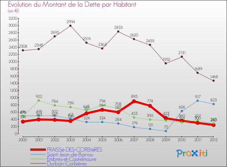Evolution de la dette par habitant pour la commune de FRAISSé-DES-CORBIèRES et les communes proches de 2000 à 2012 Comparaison de la dette par habitant pour FRAISSé-DES-CORBIèRES et les communes voisines de 2000 à 2012