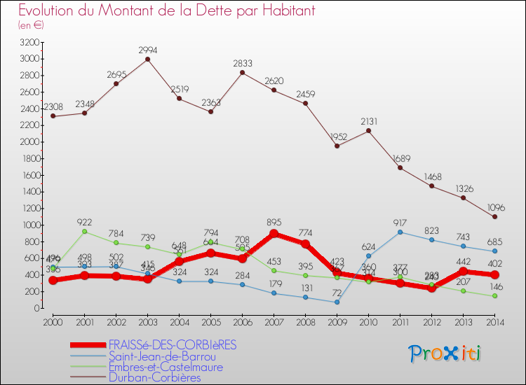 Evolution de la dette par habitant pour la commune de FRAISSé-DES-CORBIèRES et les communes proches de 2000 à 2014 Comparaison de la dette par habitant pour FRAISSé-DES-CORBIèRES et les communes voisines de 2000 à 2014