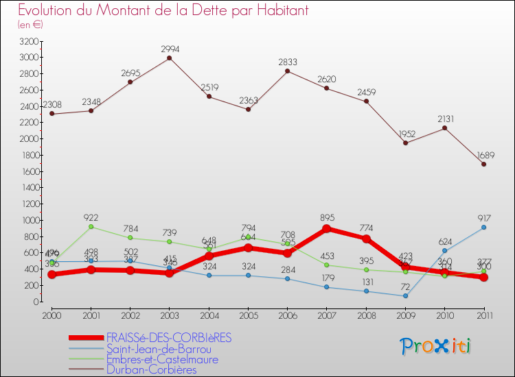 Evolution de la dette par habitant pour la commune de FRAISSé-DES-CORBIèRES et les communes proches Comparaison de la dette par habitant pour FRAISSé-DES-CORBIèRES et les communes voisines