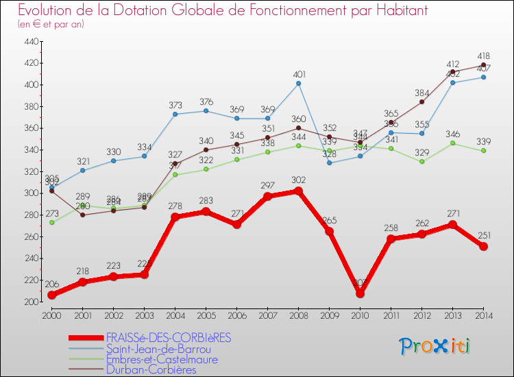 Evolution et montant de la dotation globale de fonctionnement par Habitant pour FRAISSé-DES-CORBIèRES et les communes proches de 2000 à 2014. Comparaison des dotations globales de fonctionnement par habitant pour FRAISSé-DES-CORBIèRES et les communes voisines de 2000 à 2014.