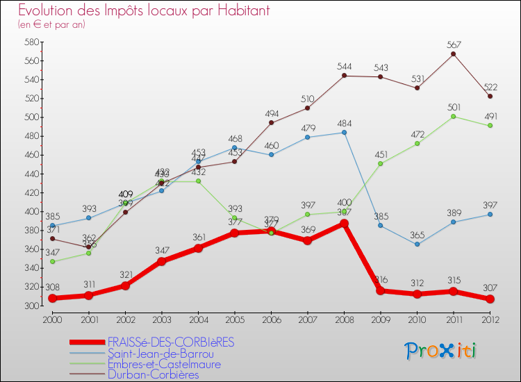 Evolution et montant des impôts locaux par Habitant pour FRAISSé-DES-CORBIèRES et les communes proches Comparaison des impôts locaux par habitant pour FRAISSé-DES-CORBIèRES et les communes voisines