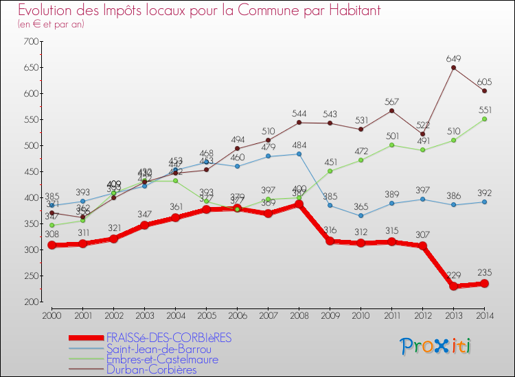 Evolution et montant des impôts locaux par Habitant pour FRAISSé-DES-CORBIèRES et les communes proches de 2000 à 2014 Comparaison des impôts locaux par habitant pour FRAISSé-DES-CORBIèRES et les communes voisines de 2000 à 2014