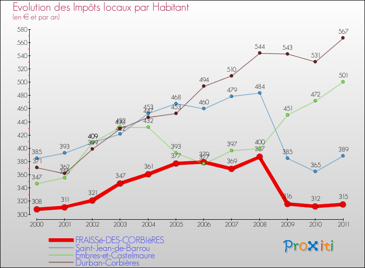 Evolution et montant des impôts locaux par Habitant pour FRAISSé-DES-CORBIèRES et les communes proches Comparaison des impôts locaux par habitant pour FRAISSé-DES-CORBIèRES et les communes voisines