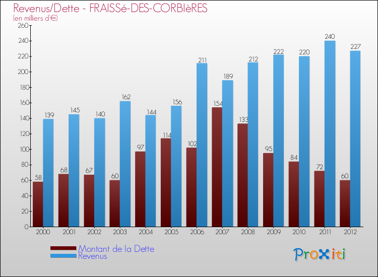 Evolution comparée de la dette et des revenus pour la commune de FRAISSé-DES-CORBIèRES de 2000 à 2012 Comparaison de la dette et des revenus pour FRAISSé-DES-CORBIèRES de 2000 à 2012